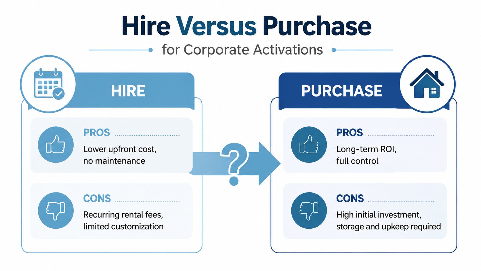 A comparison chart showing pros and cons of hiring versus purchasing items for corporate activations.