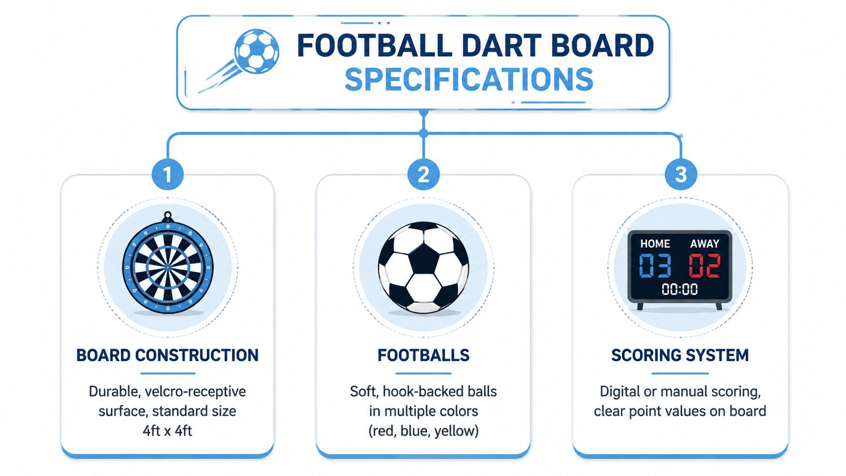 A visual guide outlining the product specifications for a football dart board, including board construction, balls, and scoring.