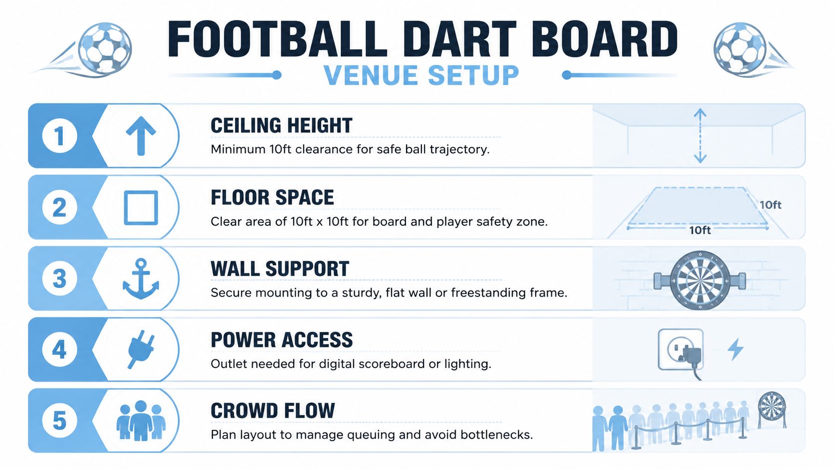 An infographic showing five essential venue setup requirements for a football dart board installation.