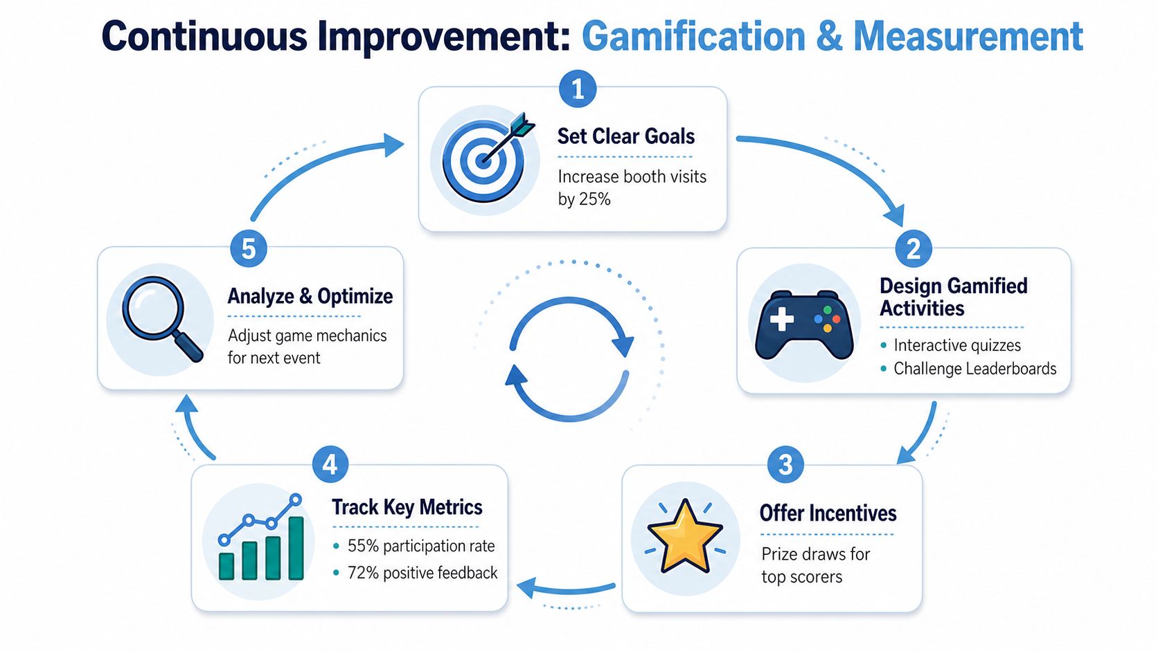 A diagram illustrating a five-step continuous improvement cycle for gamification and measurement strategies in event marketing.