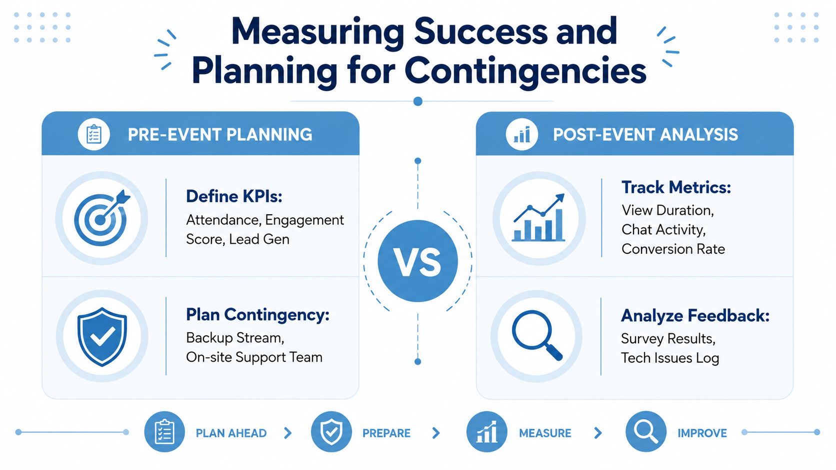 A diagram comparing pre-event planning strategies and post-event analysis methods for managing and improving hybrid events.