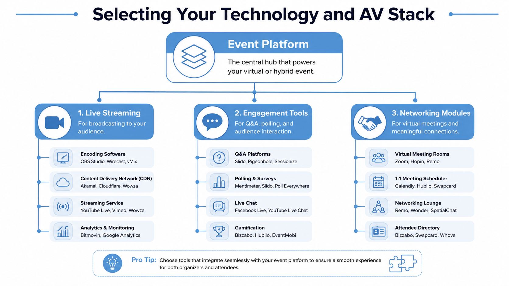 A comprehensive diagram illustrating a technology and AV stack for planning virtual and hybrid events.