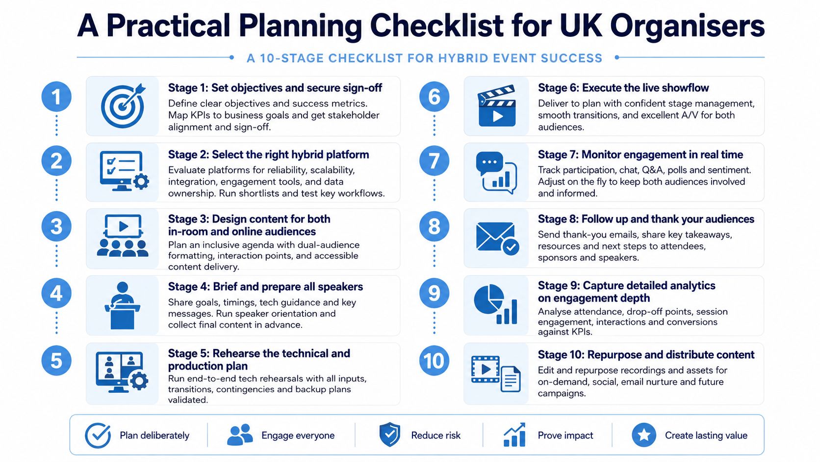 A ten-stage planning checklist for organizers to ensure successful and engaging hybrid events in the UK.