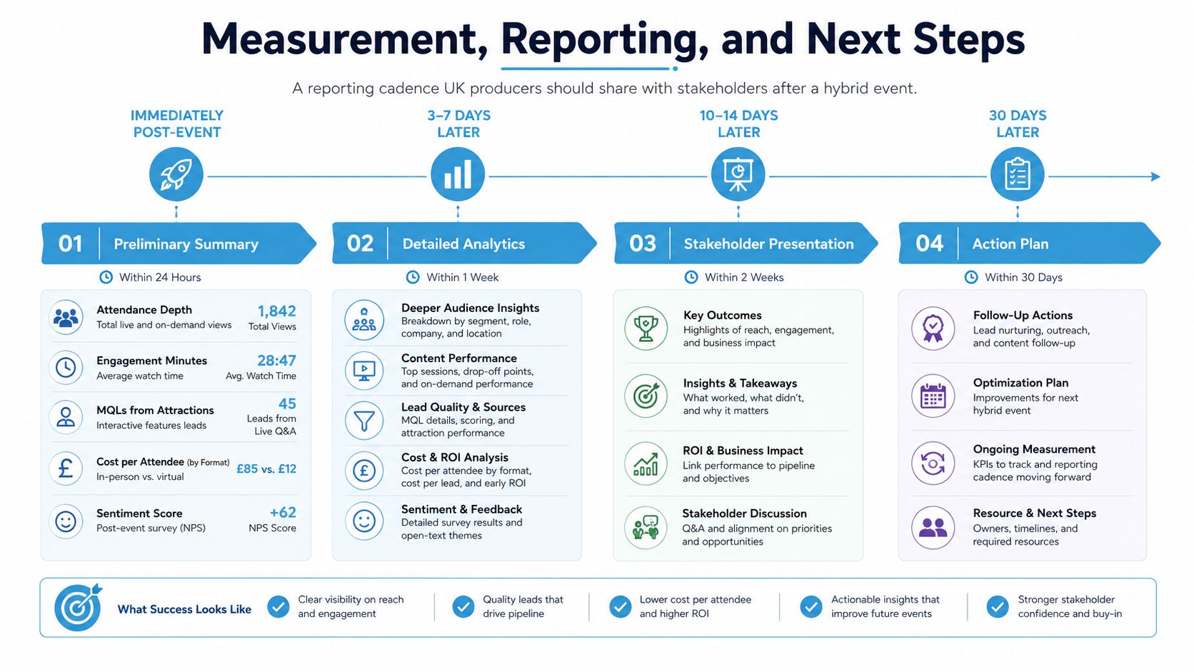 An infographic detailing the reporting cadence and success metrics for hybrid event producers post-event measurement.