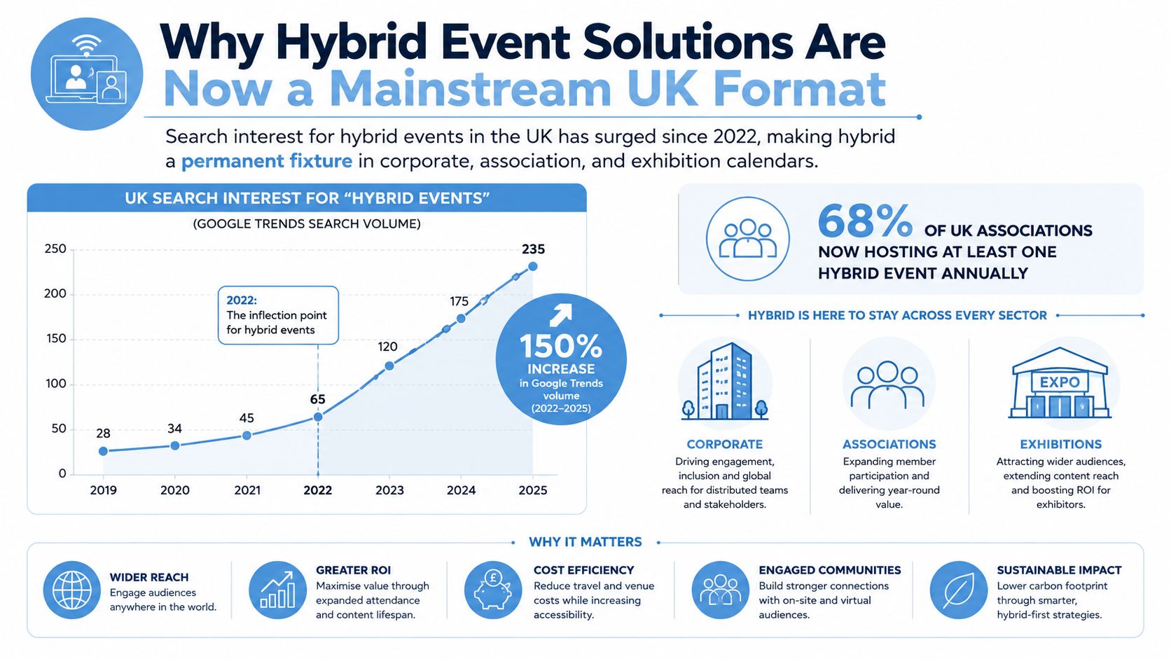 An infographic illustrating the rise of hybrid event solutions in the UK with trend data and statistics.