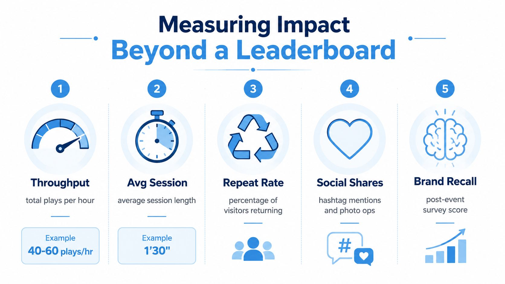 An infographic titled Measuring Impact Beyond a Leaderboard showing five metrics for event success evaluation.