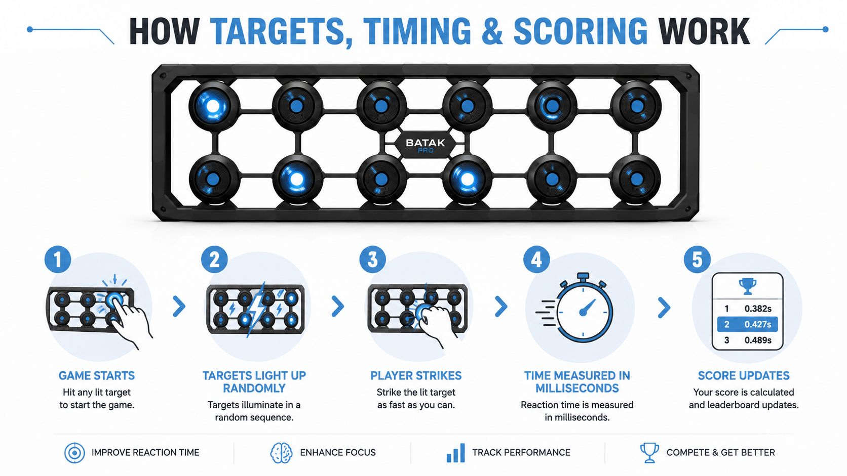 A diagram explaining how to play the Batak Pro light reaction training game, showing five numbered steps.
