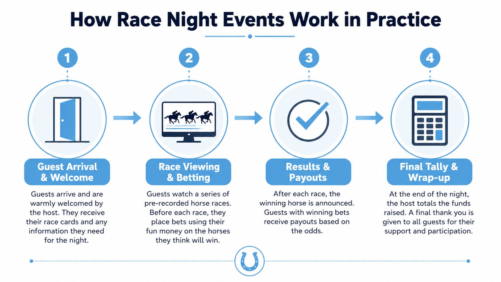 An infographic showing the four steps of a race night event from guest arrival to final tally.