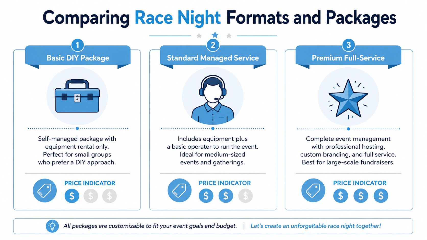 A comparison chart showing three race night event packages ranging from DIY rental to full-service professional management.