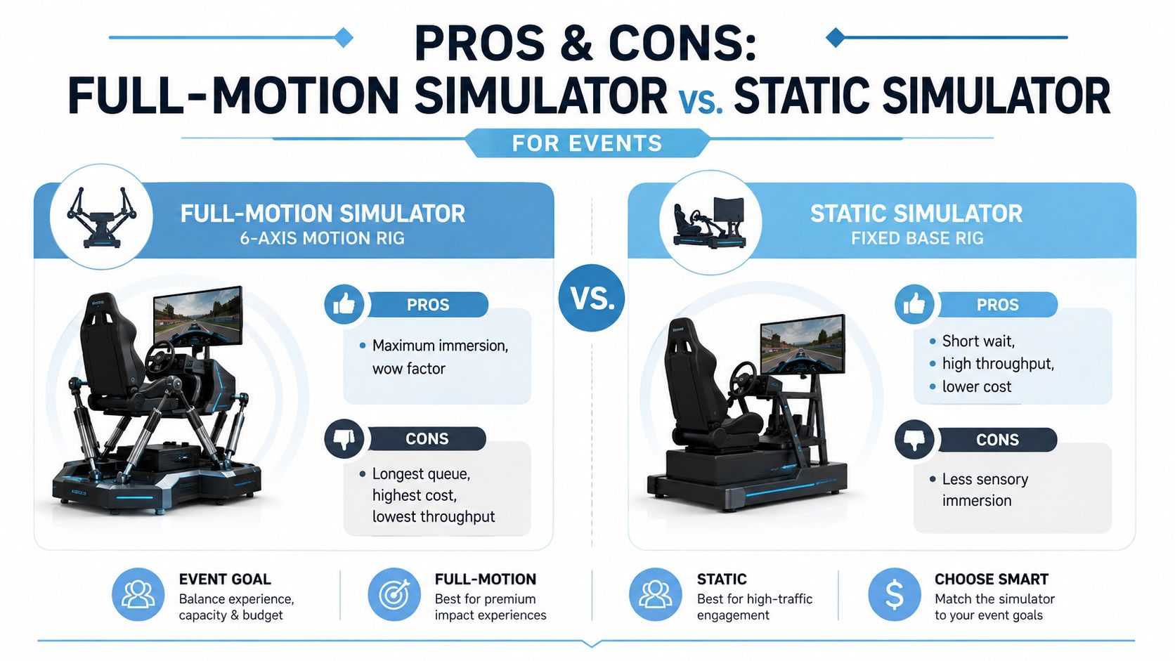 A comparison chart showing the pros and cons of using full-motion versus static racing simulators for events.