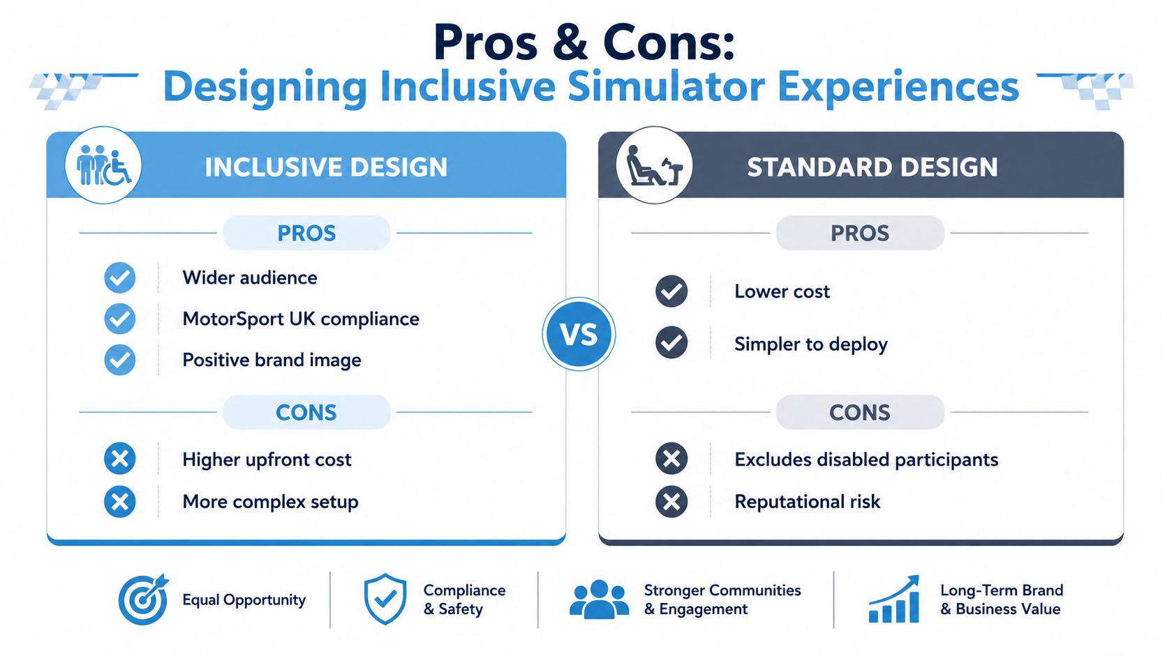 A comparison chart outlining the pros and cons of inclusive versus standard design for racing simulator experiences.