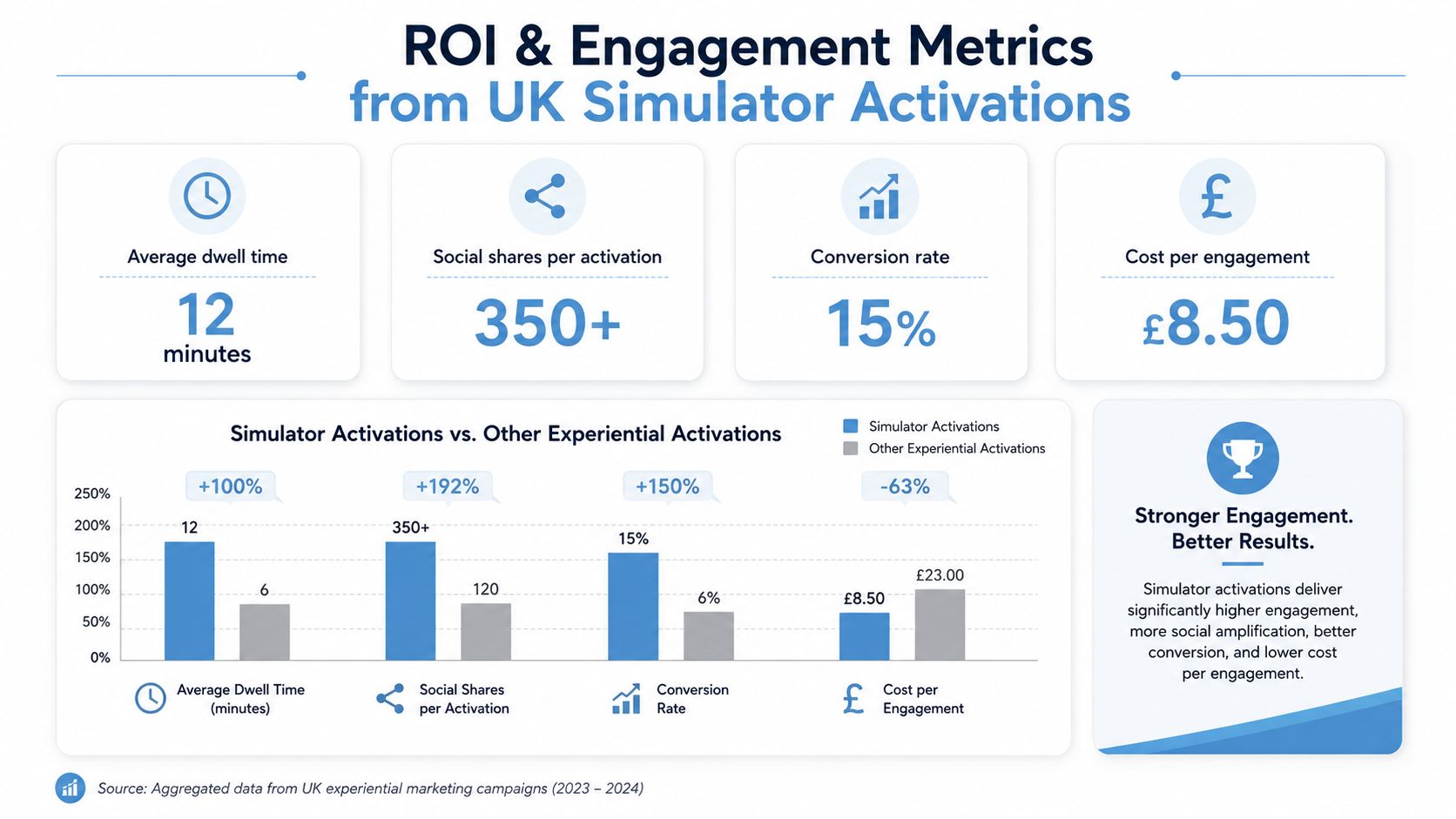 A chart comparing ROI and engagement metrics between simulator activations and other types of experiential marketing.