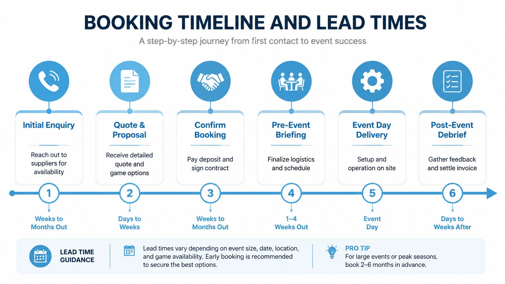A six-step infographic titled Booking Timeline and Lead Times outlining the process from initial enquiry to debrief.