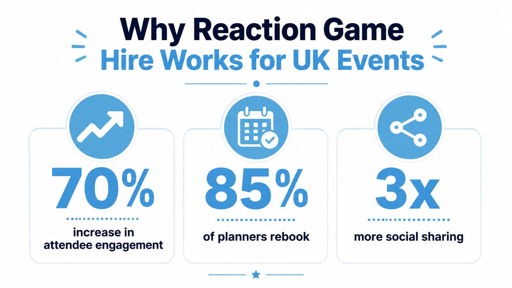 An infographic showing that reaction game hire increases attendee engagement, planner rebooking rates, and social sharing for events.