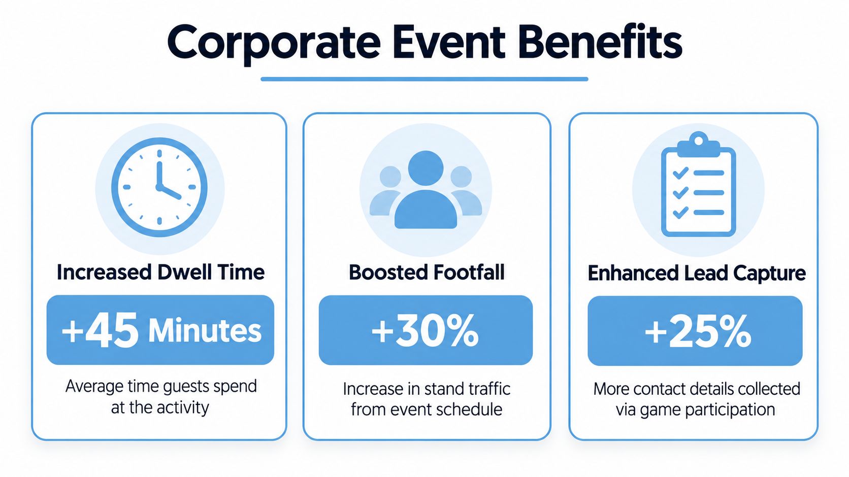 An infographic showing the benefits of corporate events including dwell time, footfall, and lead capture statistics.