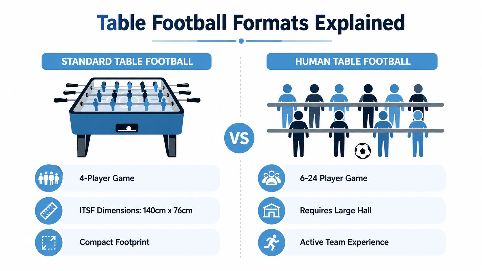 A comparison infographic between standard table football and human table football formats for events.