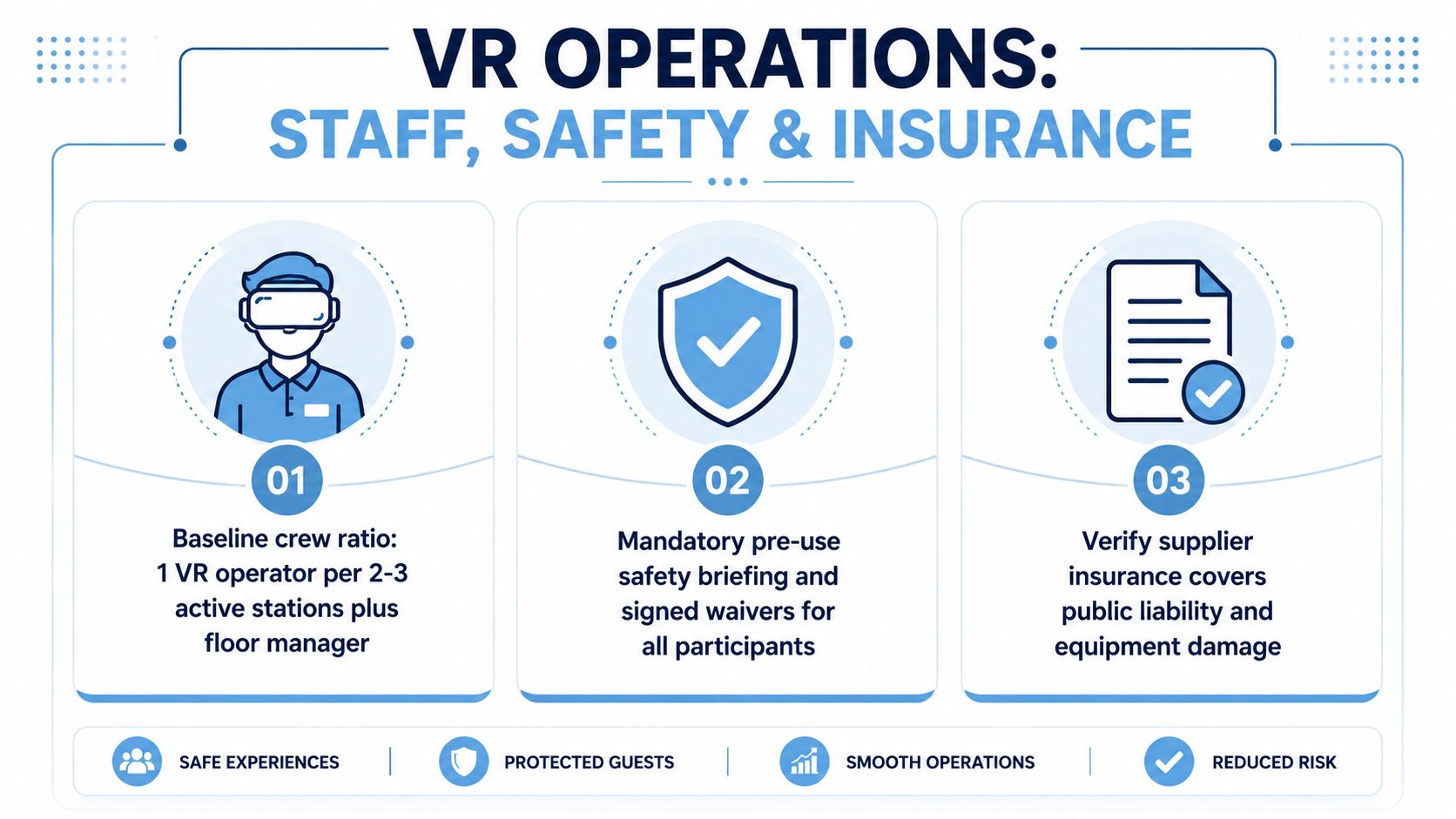 An infographic detailing VR operations including crew ratios, safety briefings, and supplier insurance requirements for events.