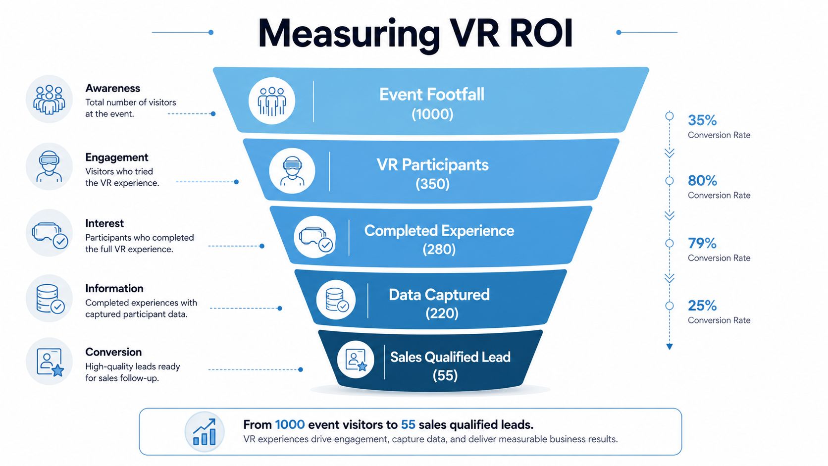 A funnel diagram illustrating the conversion process of event visitors into qualified leads through VR experiences.