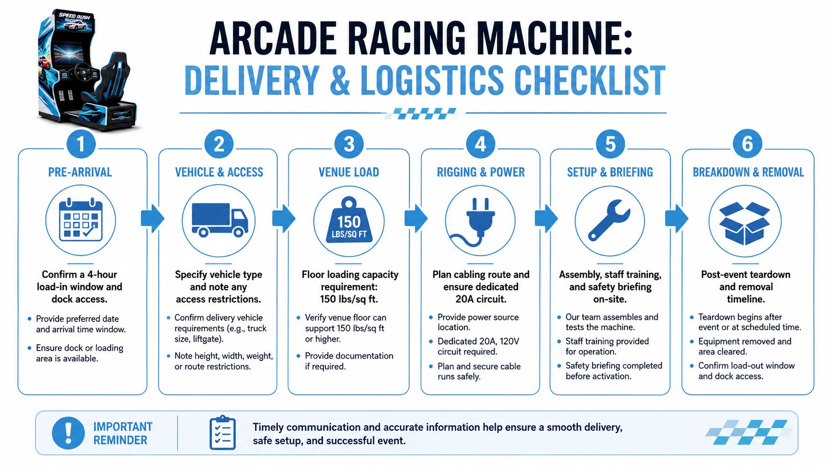A logistics checklist infographic for delivering and setting up an arcade racing machine at a venue.