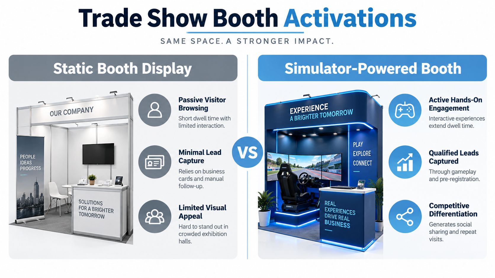 A comparison infographic between a static trade show booth and an interactive simulator-powered booth for brand activations.