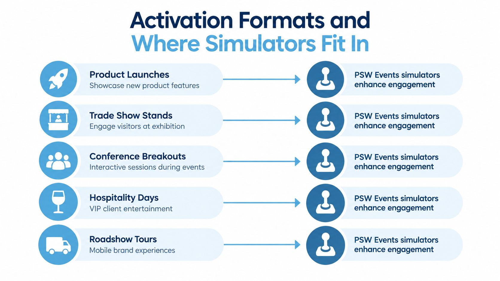 A diagram illustrating how PSW Events simulators enhance engagement across various brand activation formats like product launches.