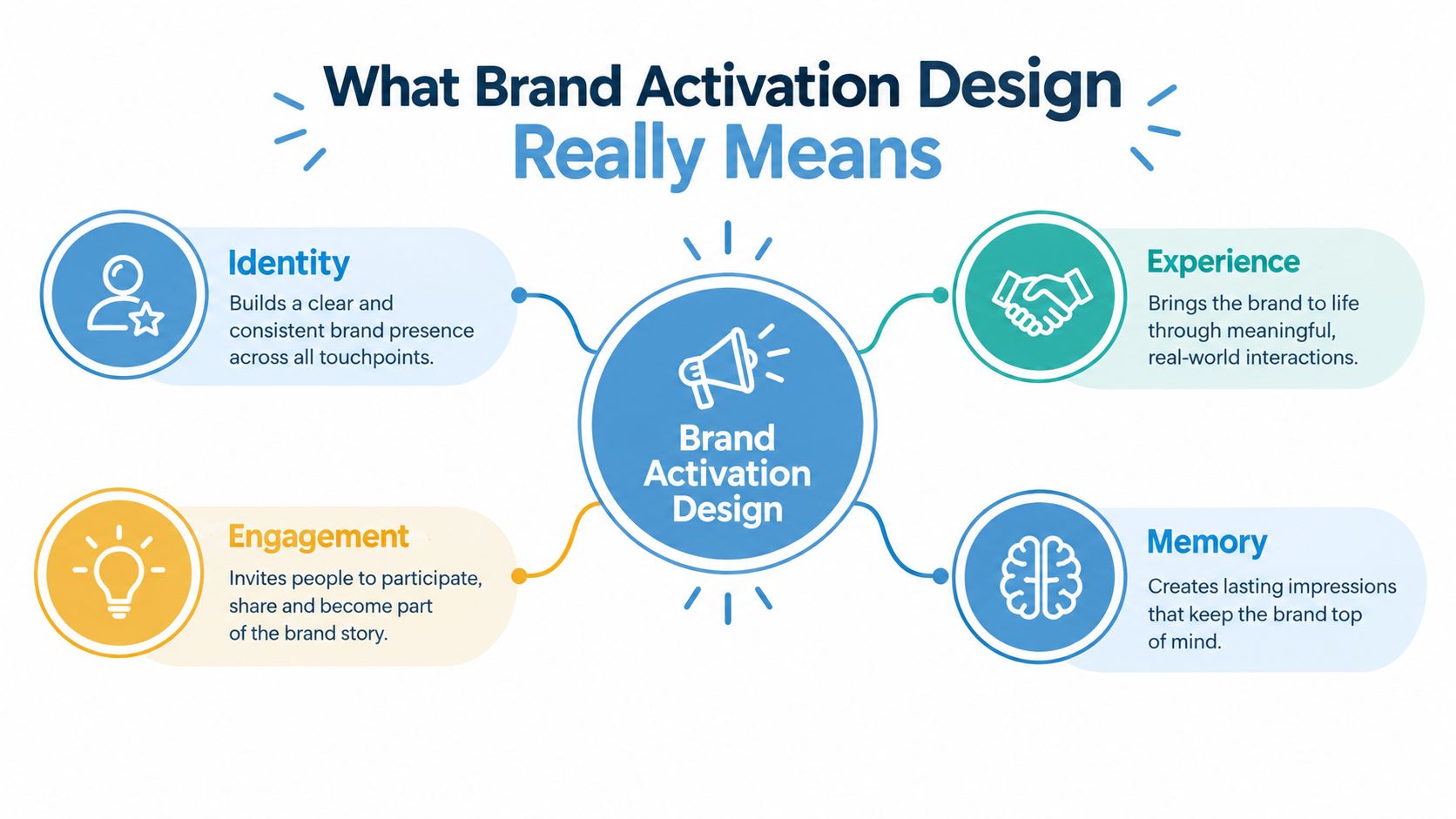 An infographic titled What Brand Activation Design Really Means, illustrating identity, engagement, experience, and memory components.