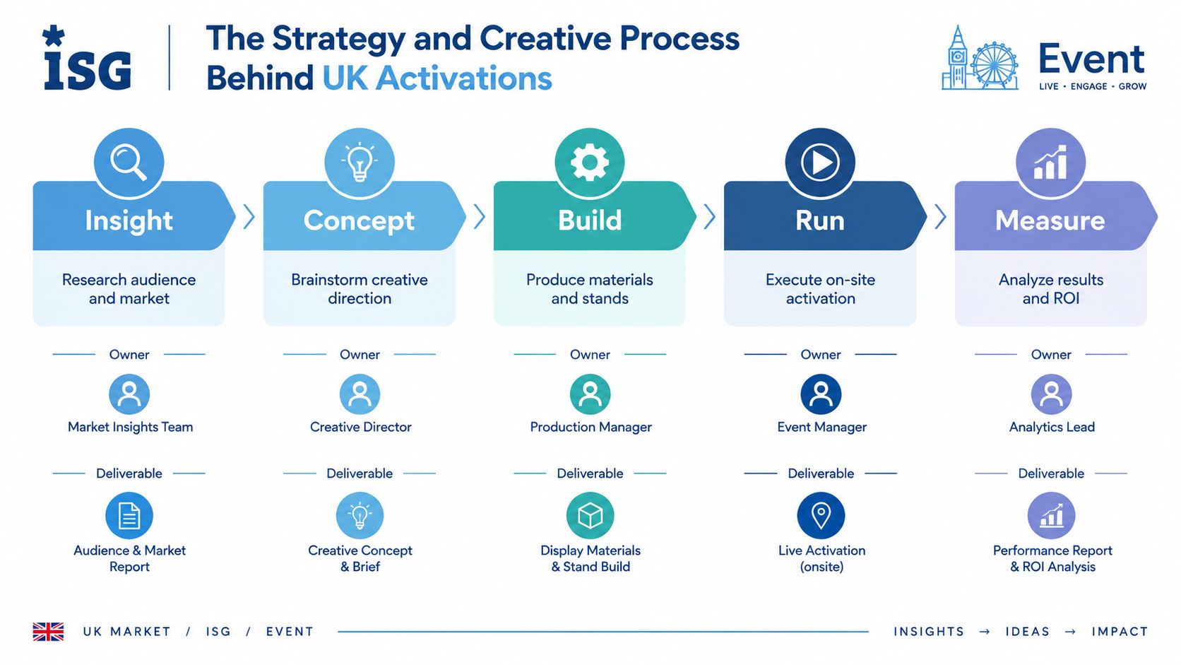 A strategic flowchart showing the five stages of brand activation from insight to measurement for UK events.