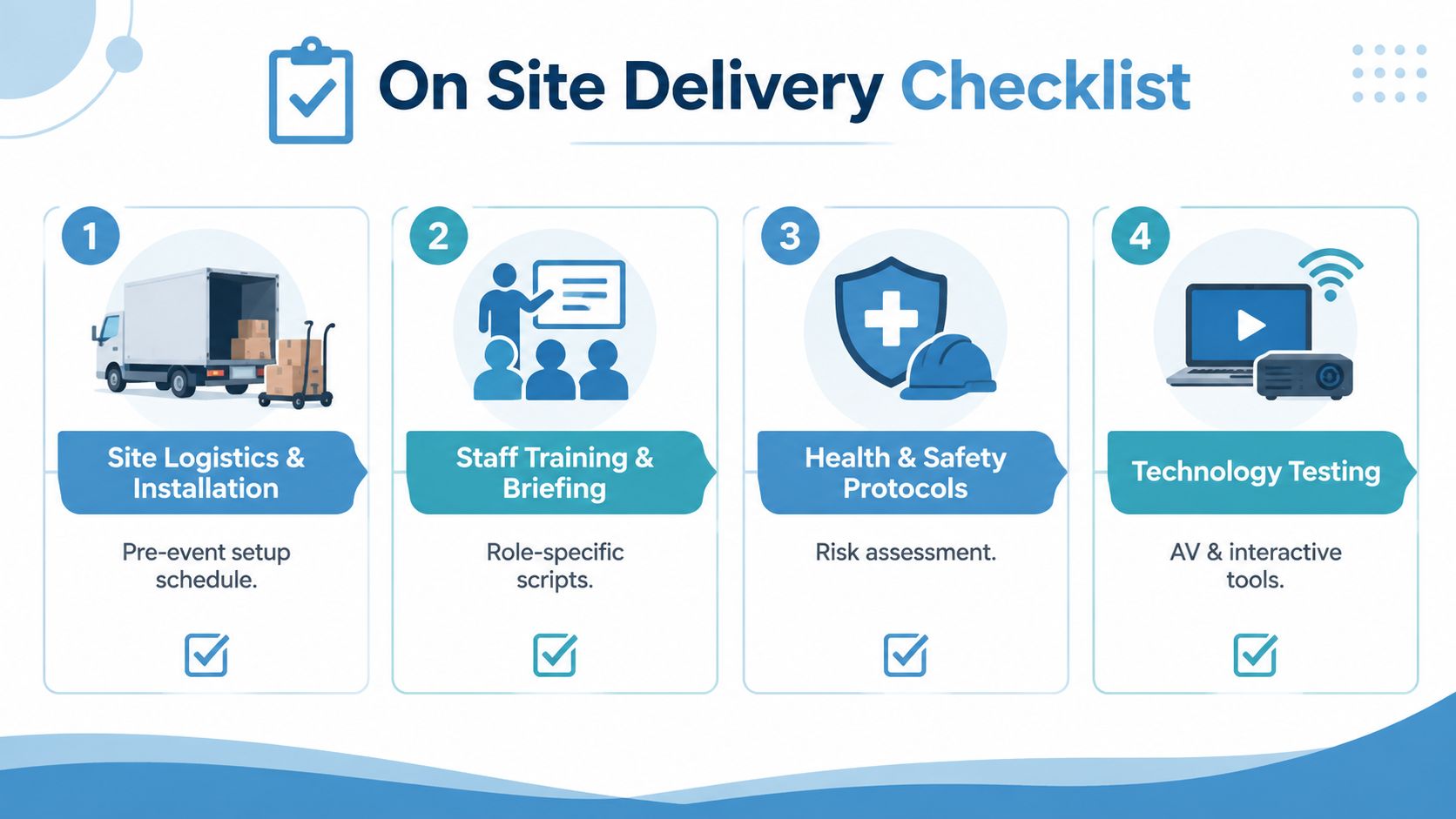 An infographic titled On Site Delivery Checklist featuring four key steps for successful event management.