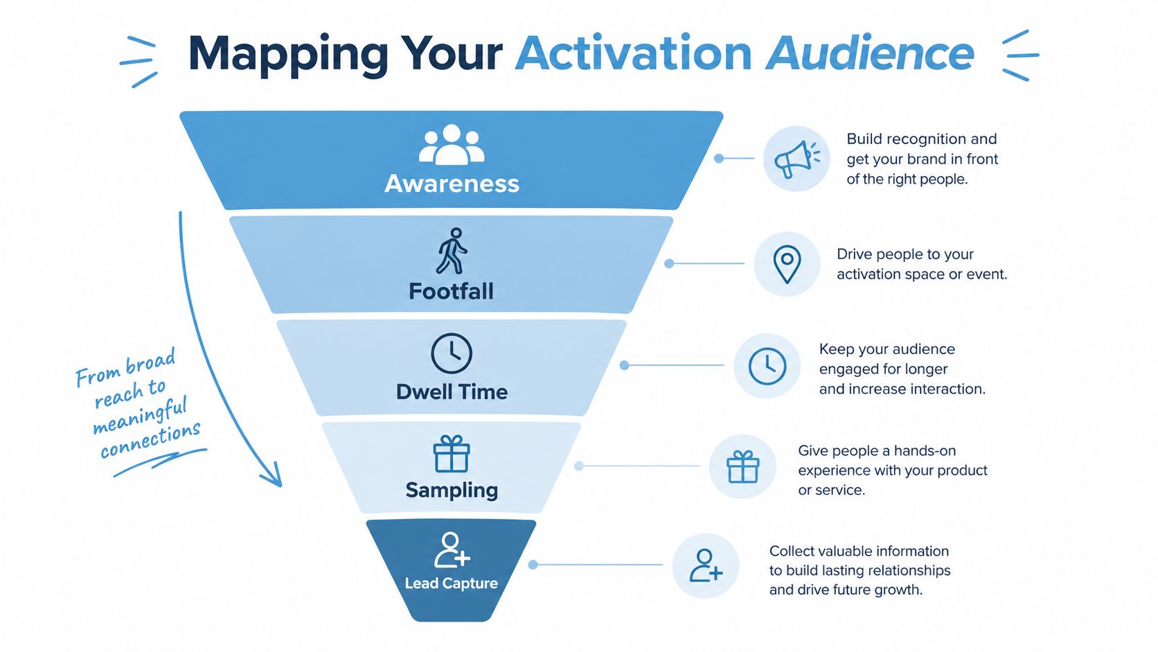 A marketing funnel diagram titled Mapping Your Activation Audience showing five stages from awareness to lead capture.