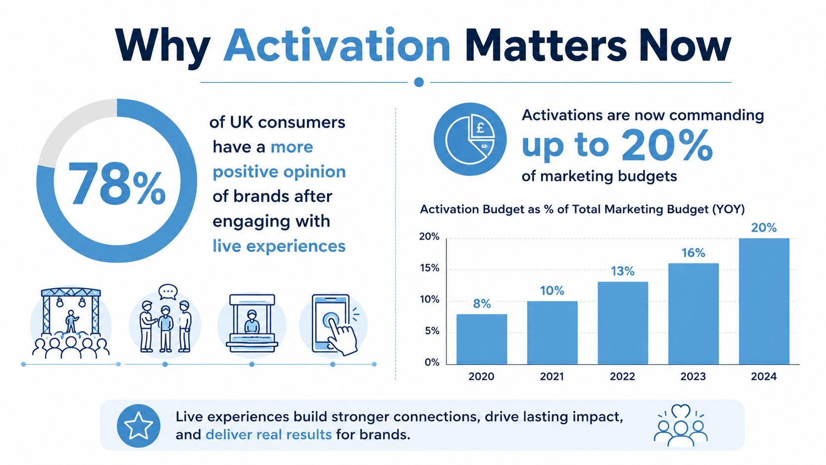 An infographic showing that 78 percent of UK consumers prefer brands with live activation experiences.