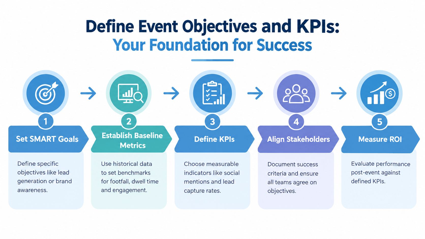 A five-step infographic showing the process for defining event objectives and measuring success with KPIs.