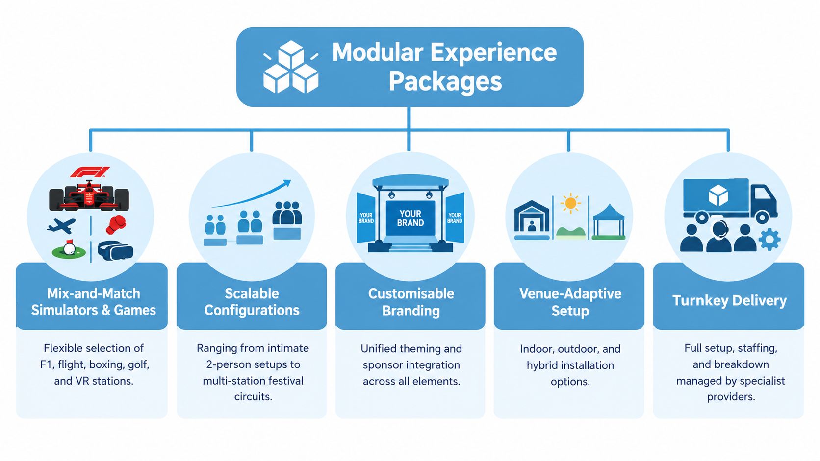 A diagram illustrating five key benefits of modular experience packages for professional event activations and setups.