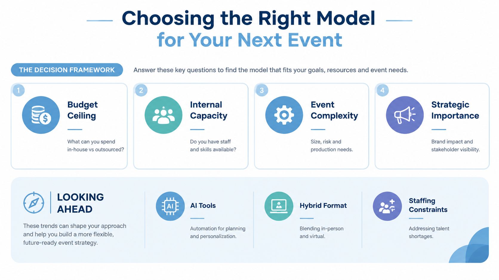 A decision framework infographic for choosing an event model based on budget, capacity, complexity, and importance.