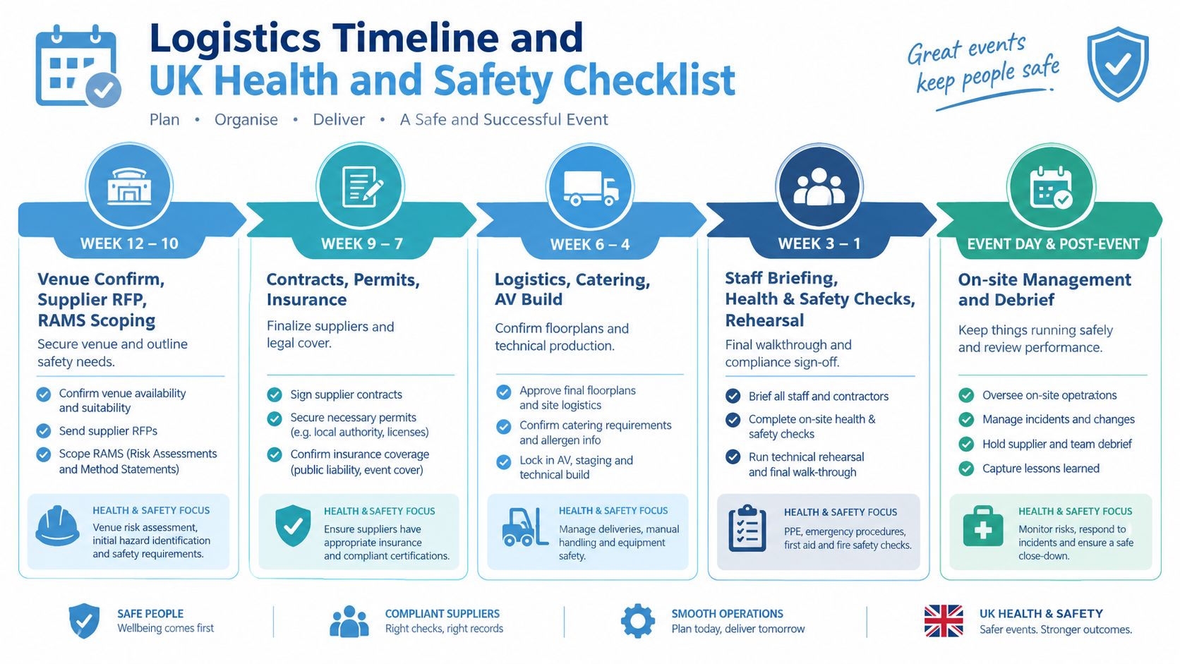 A detailed event planning infographic outlining a timeline from week 12 through to the post-event phase.