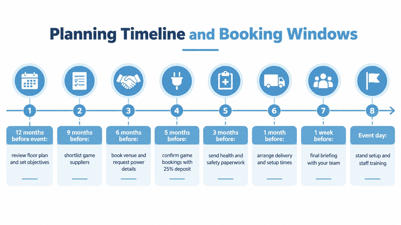 An 8-step planning timeline infographic illustrating the booking windows and tasks for organizing exhibition game events.