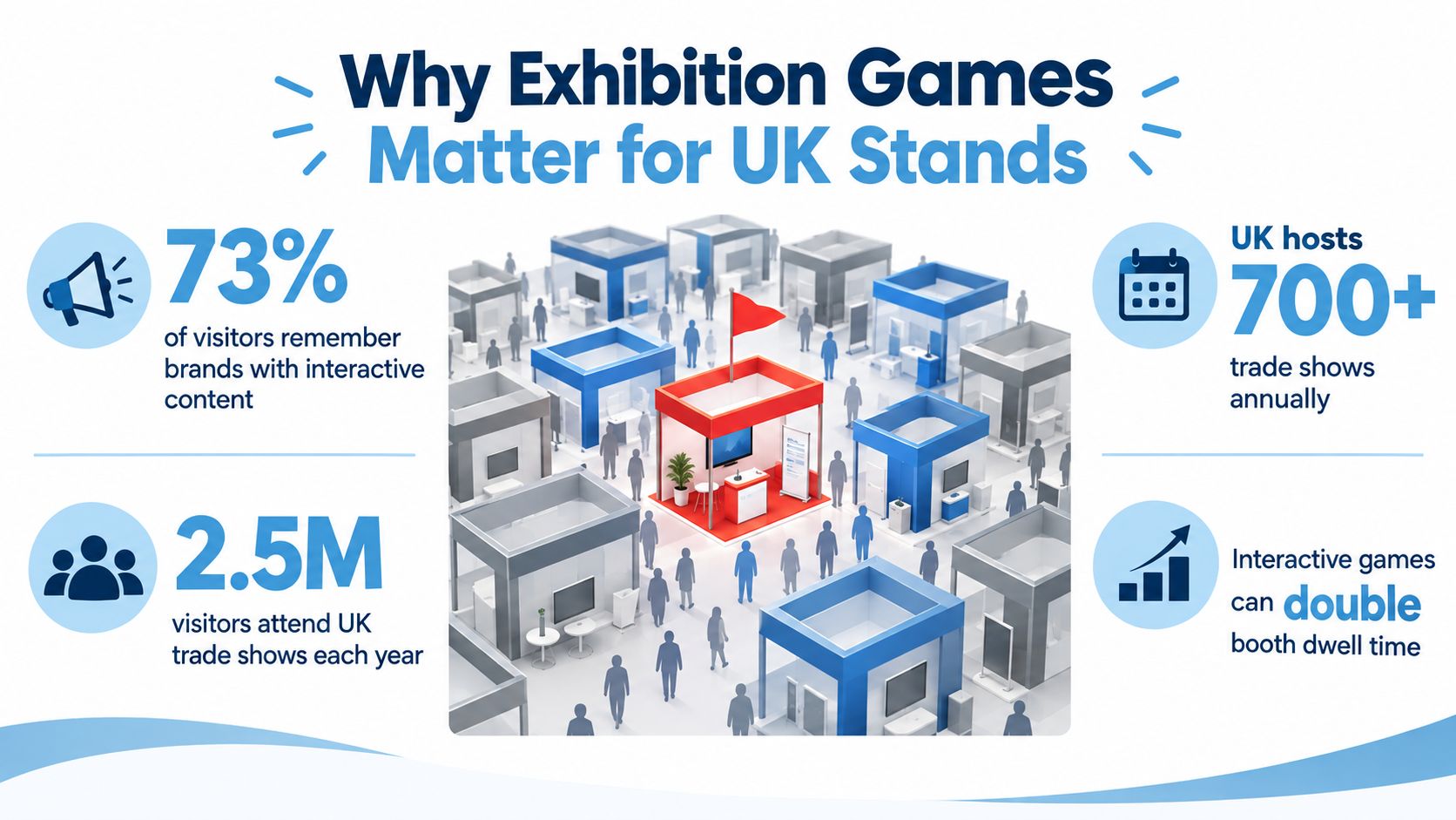 An infographic highlighting the benefits of using interactive exhibition games at trade show stands in the UK.