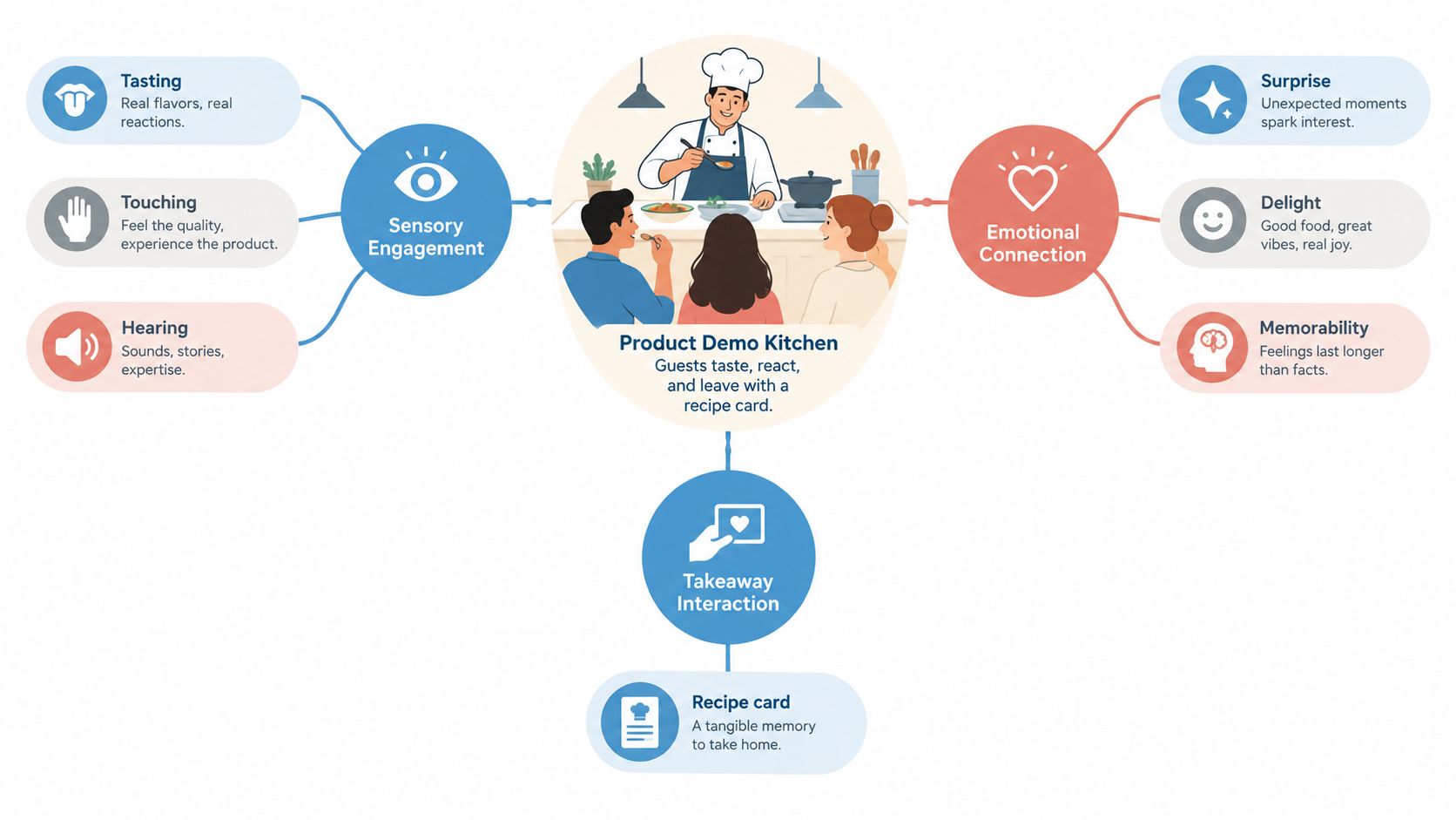A diagram illustrating experiential marketing with key pillars of sensory engagement, emotional connection, and takeaway interactions for events.