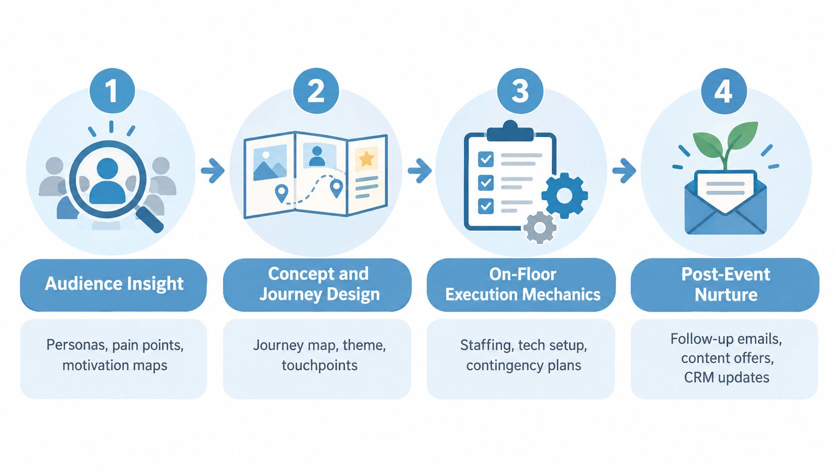 A four-step infographic illustrating the experiential marketing process for events from audience insights to post-event nurturing.