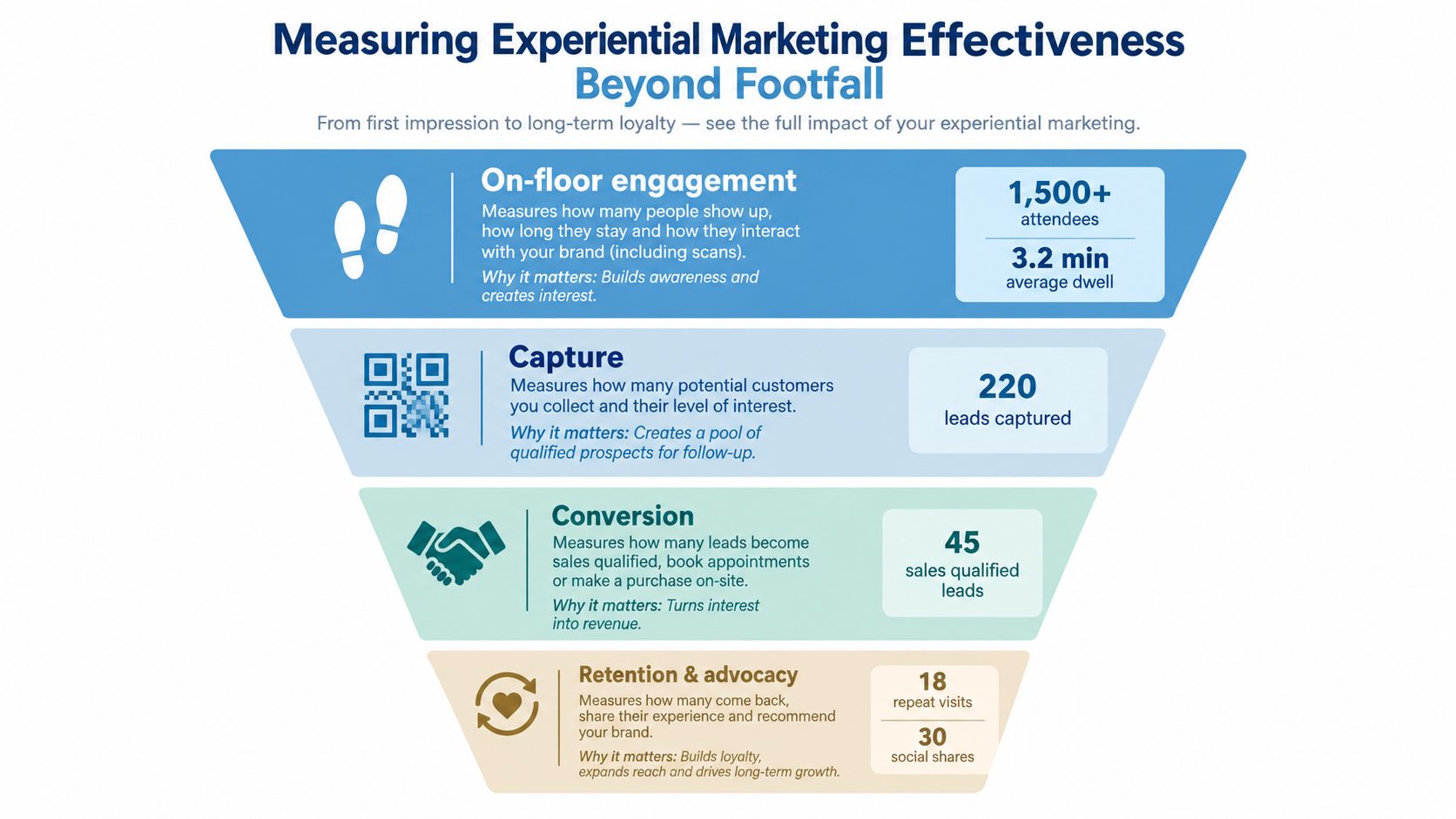 A funnel diagram illustrating key metrics for measuring the effectiveness of experiential marketing campaigns for events.