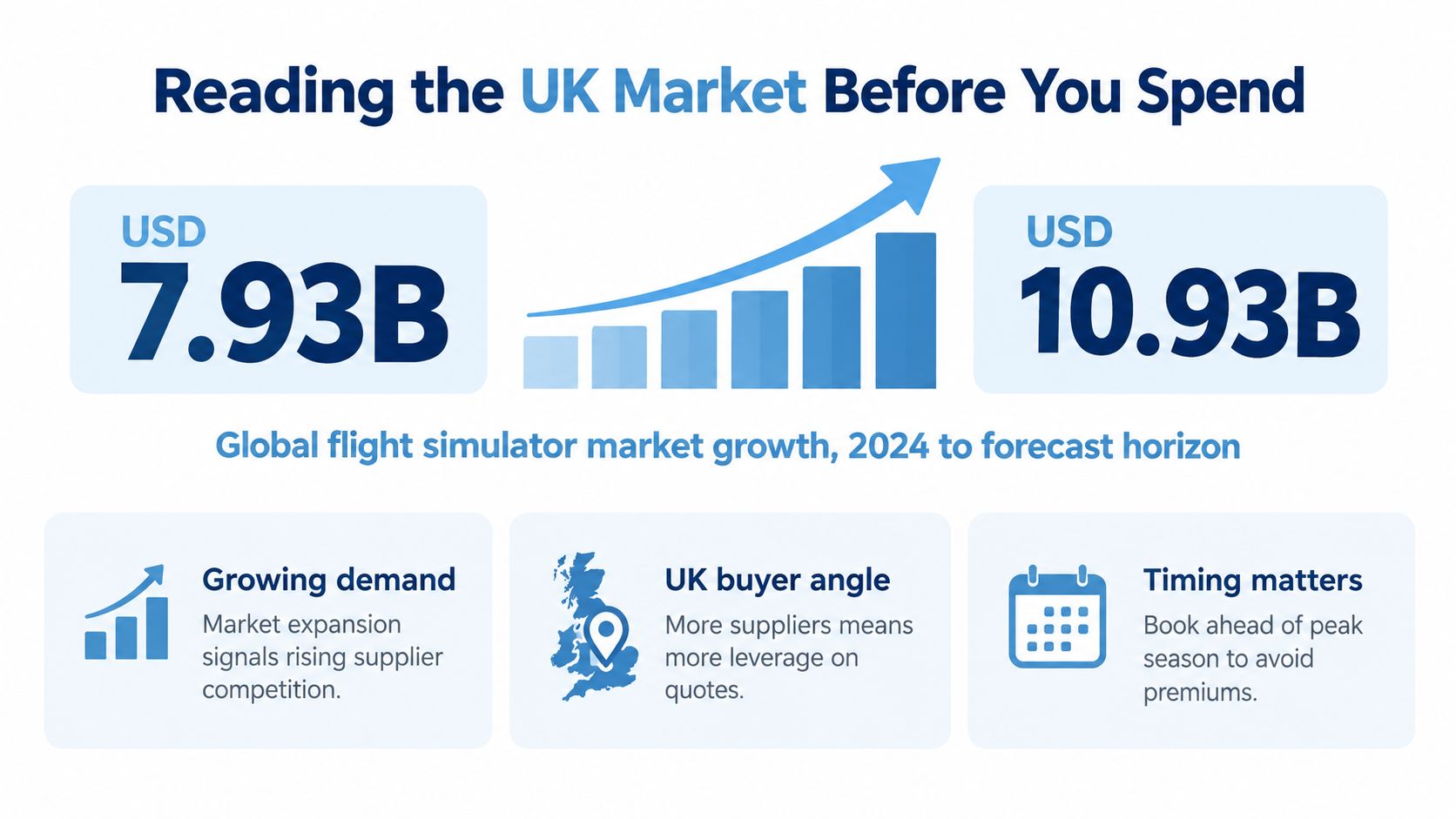An infographic showing the global flight simulator market growth from 7.93 billion to 10.93 billion USD.