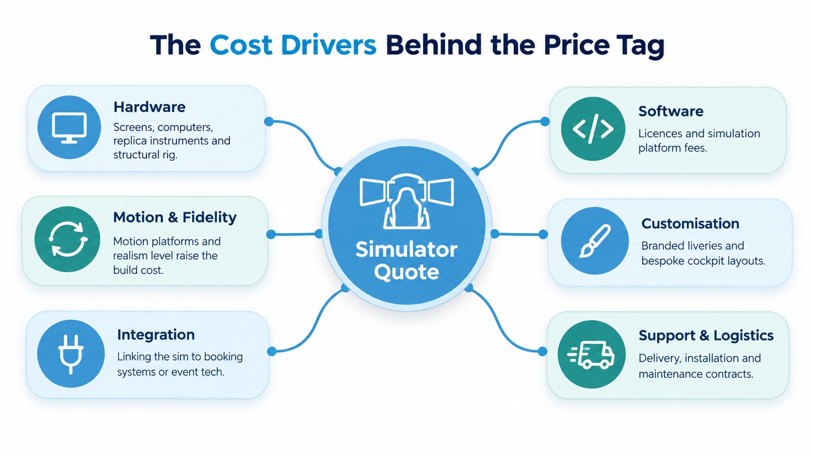 A diagram illustrating the various cost drivers involved in pricing professional flight simulation hardware and software systems.