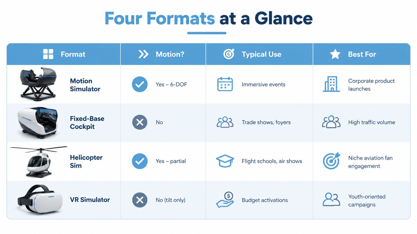A comparison chart outlining four types of simulator formats, their motion capabilities, typical uses, and best applications.