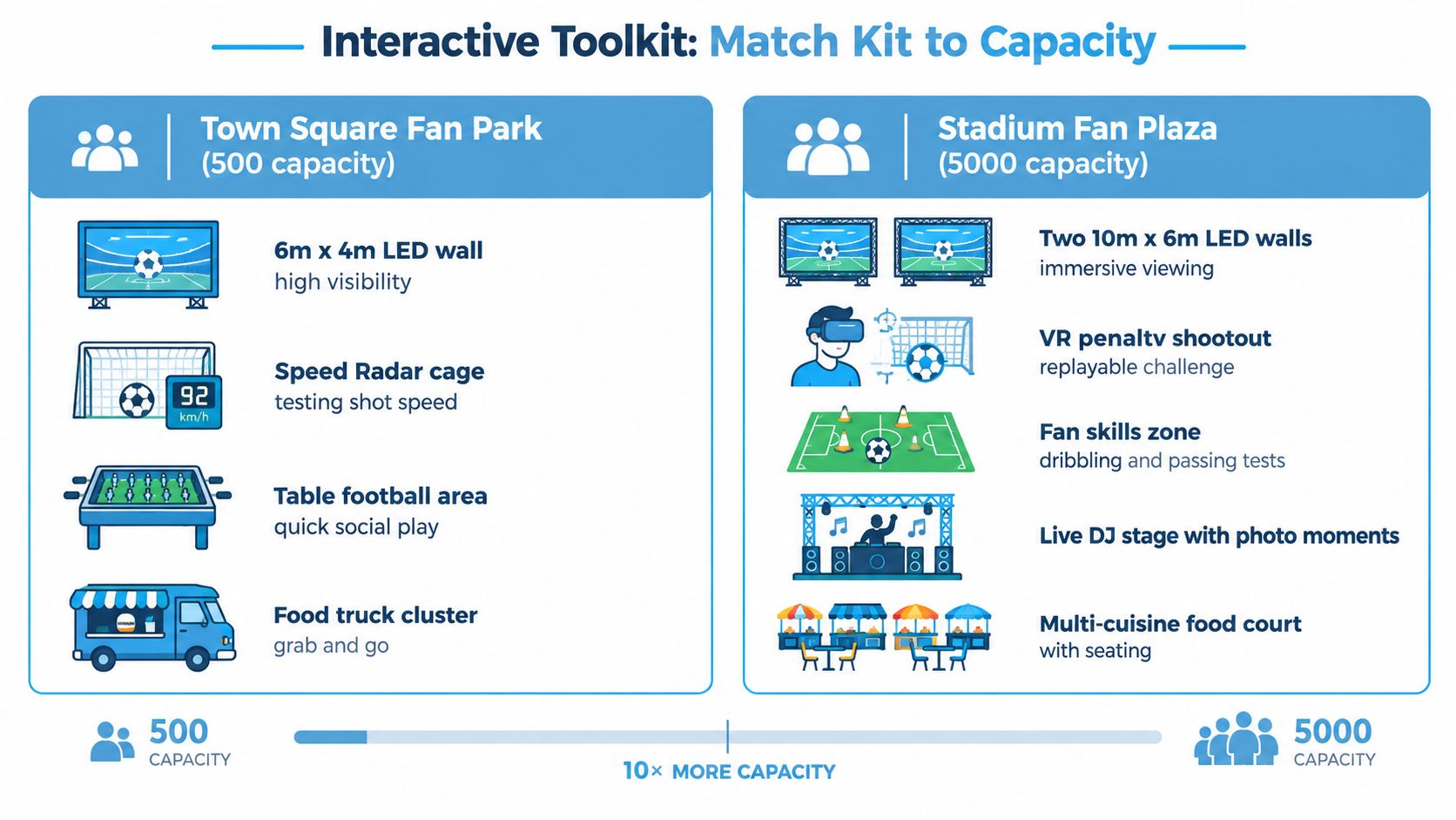 An infographic comparing fan zone setups for small Town Square and large Stadium capacity locations.