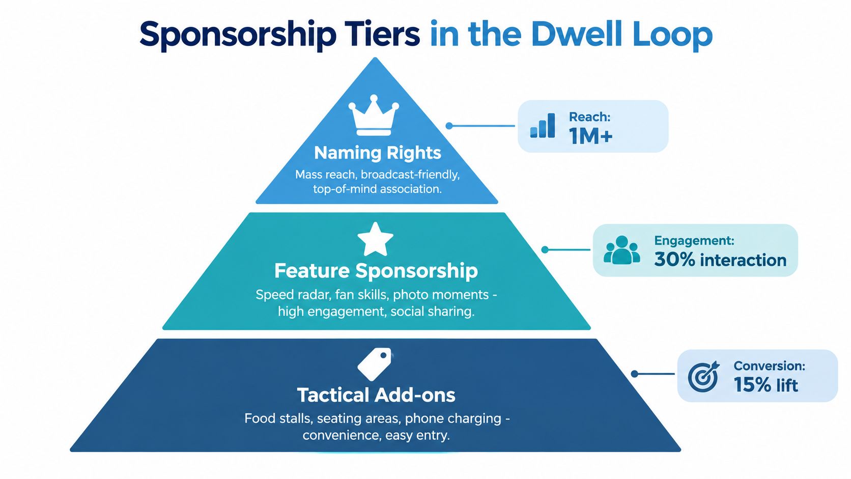 A pyramid diagram showing three levels of sponsorship tiers: Naming Rights, Feature Sponsorship, and Tactical Add-ons.