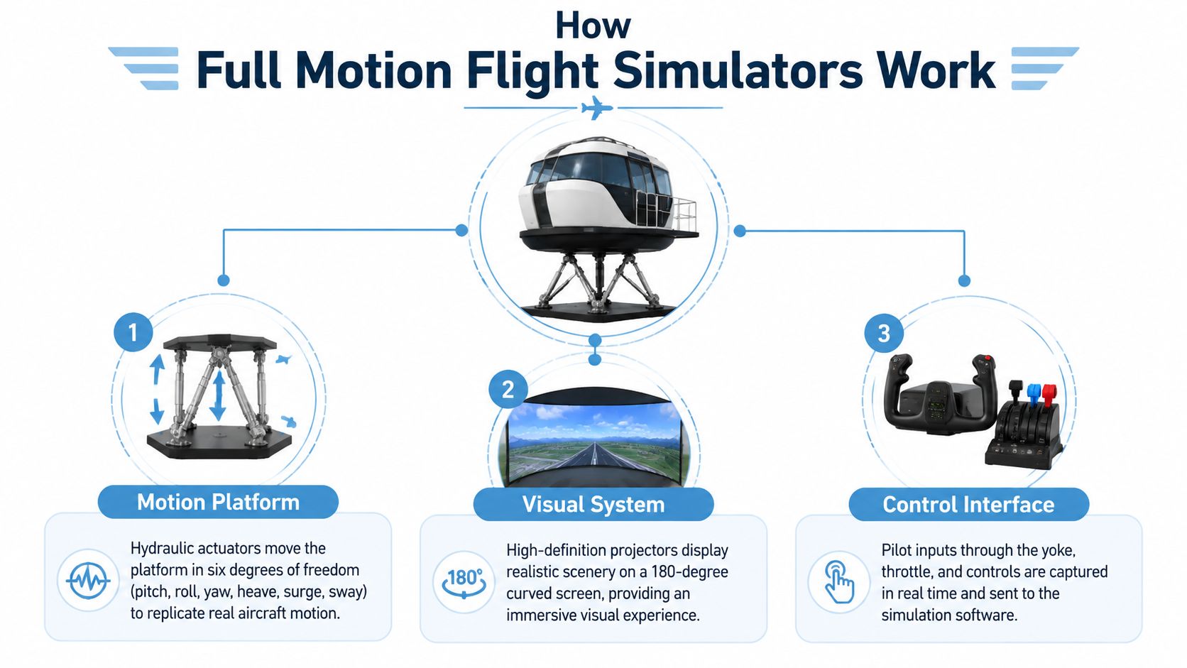 An infographic explaining the three main components of full motion flight simulators: motion, visuals, and controls.