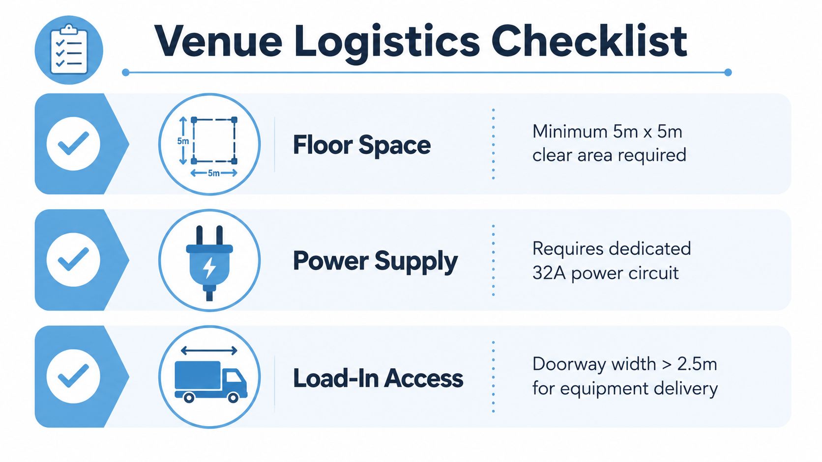 A venue logistics checklist infographic listing requirements for floor space, power supply, and load-in access for equipment.