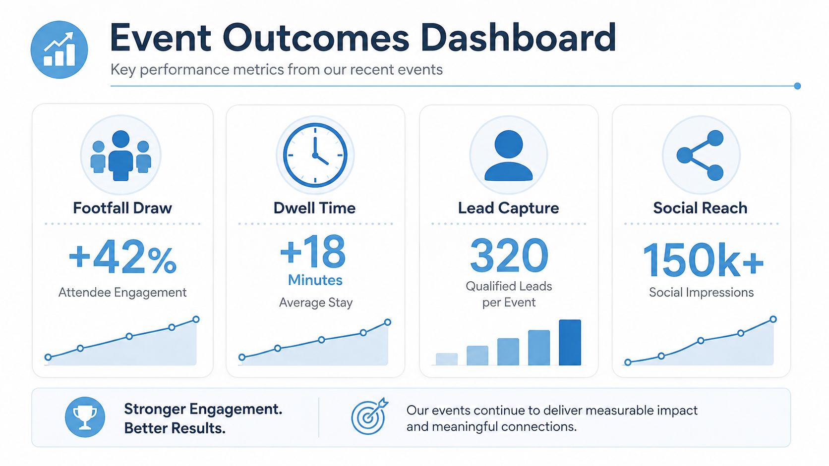 A performance dashboard showing positive metrics for event outcomes including footfall draw, dwell time, leads, and social reach.