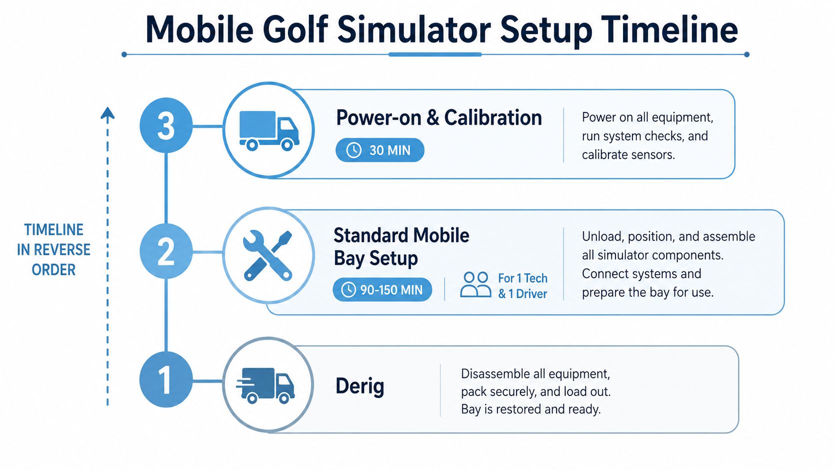 A timeline diagram illustrating the three-step mobile golf simulator setup process, including unloading, assembly, and final calibration.