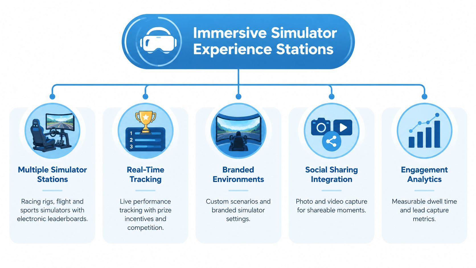 A diagram outlining key features of immersive simulator experience stations for professional events and brand engagement.