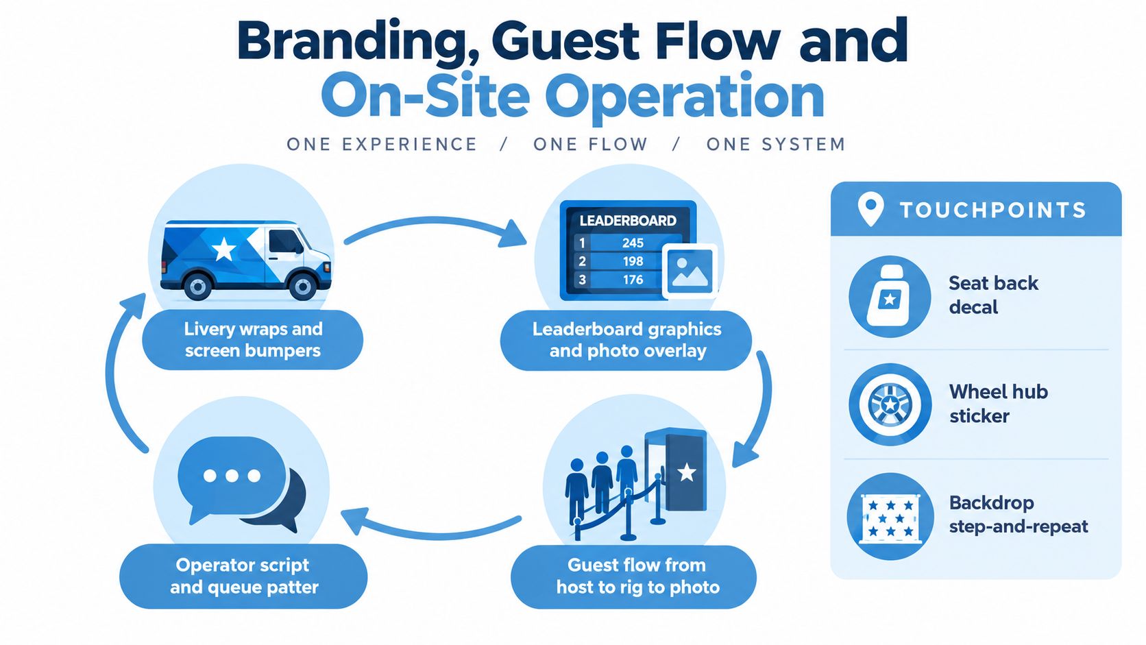 A diagram illustrating branding, guest flow, and on-site operation for a mobile racing simulator experience event.